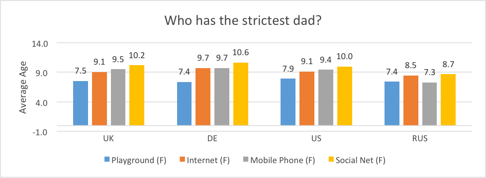 Which country has the strictest parents?