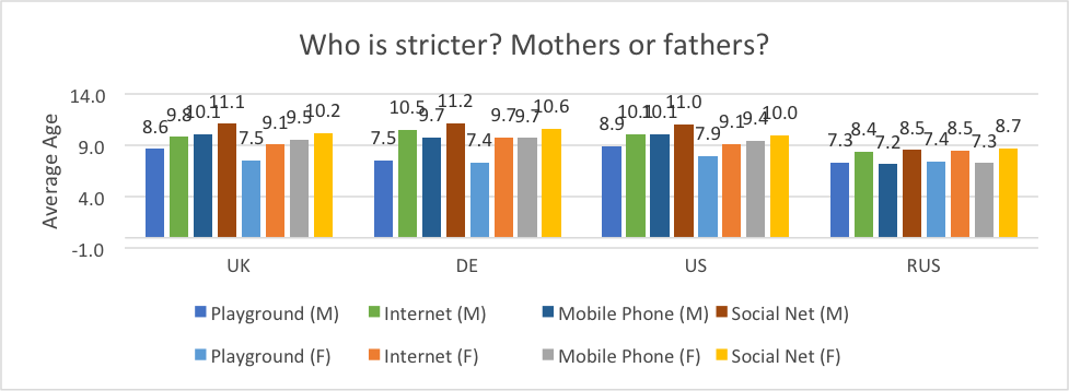 Who has the strictest parents? Plus, who is stricter? Mothers or fathers?