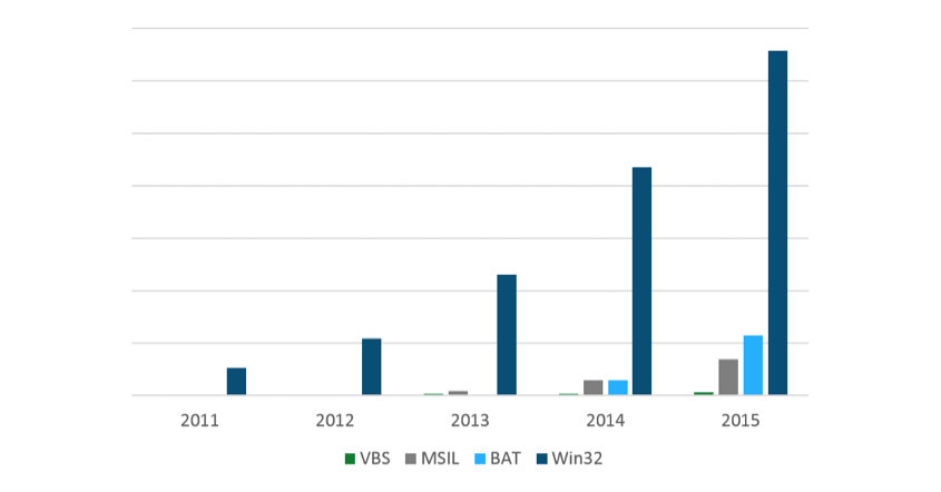 Figure 2: Number of Windows file encrypting ransomware programs in the period from 2011 to 2015