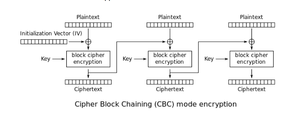 Figure 7: Scheme of CBC mode of operation