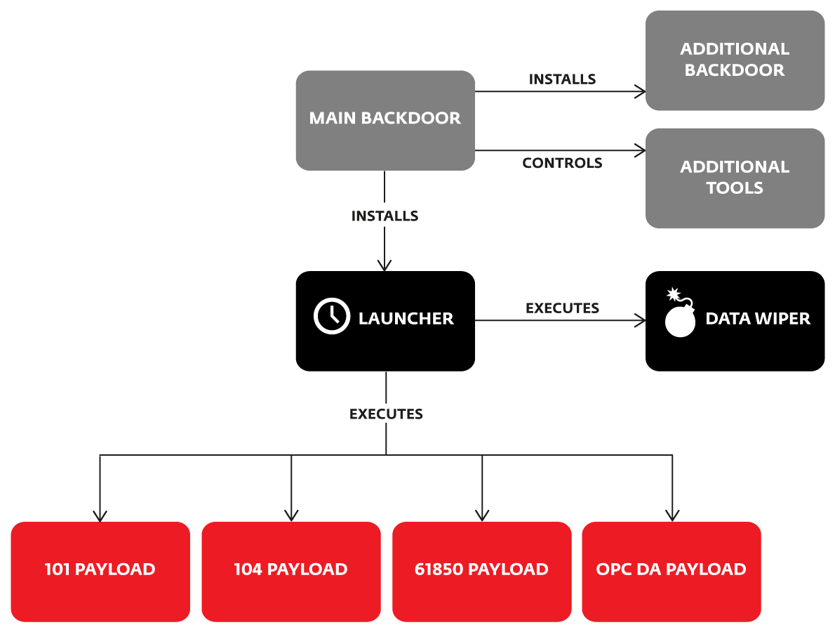 Figure 2: Components of Industroyer malware