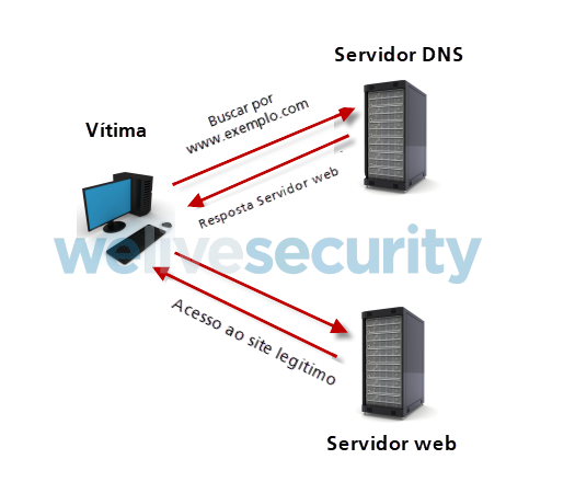 Roubo de senhas: saiba como funciona um ataque DNS Spoofing