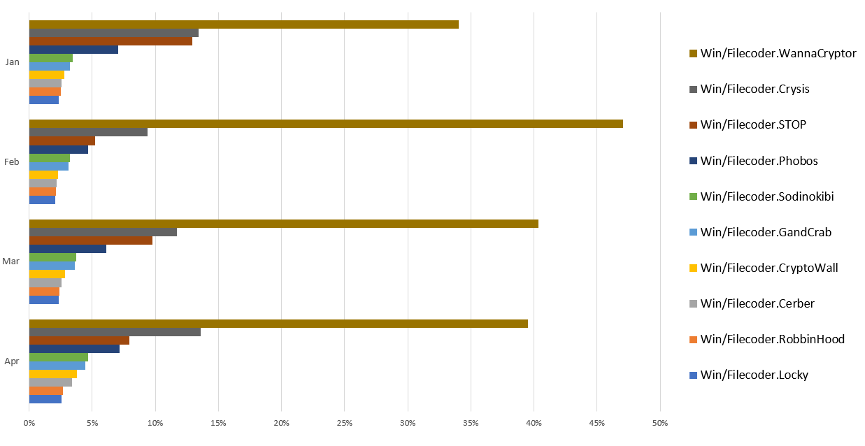 Abbildung 1: Die Top 10 der ESET Ransomware-Rangliste (% der Ransomware-Erkennungen), Januar bis April 2020