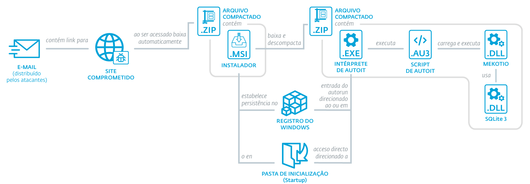 Mekotio: trojan rouba dados de acesso em serviços home banking
