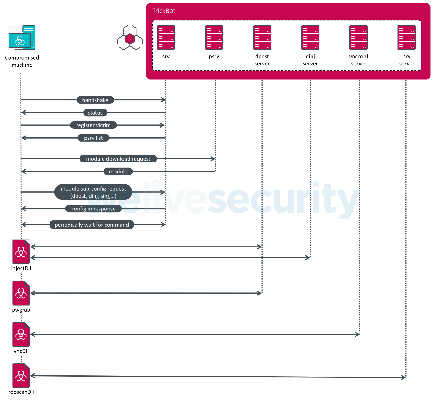 TrickBot malware uses obfuscated Windows batch script to evade