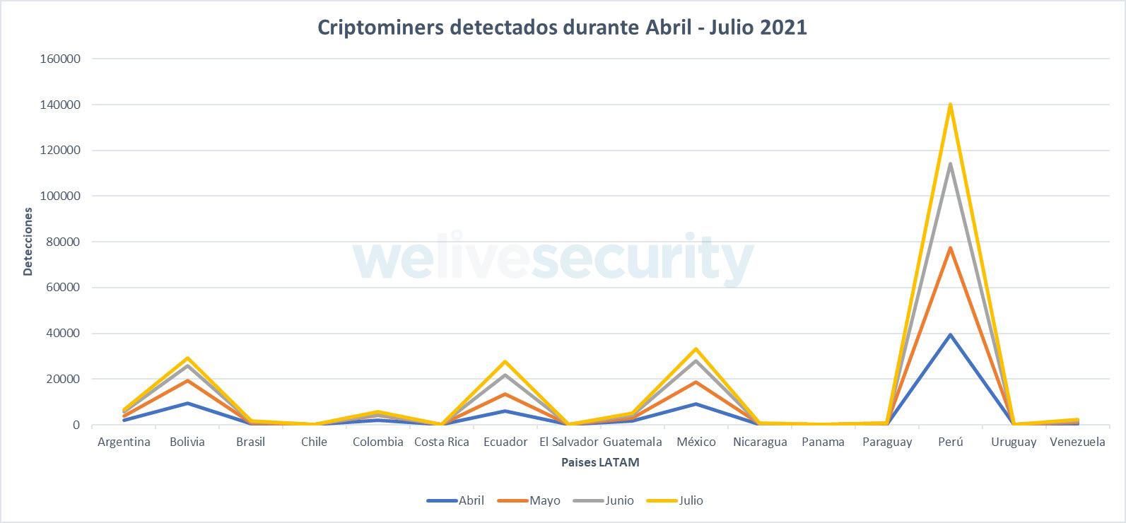 Minería de criptomonedas: actividad que sigue siendo atractiva para los  cibercriminales