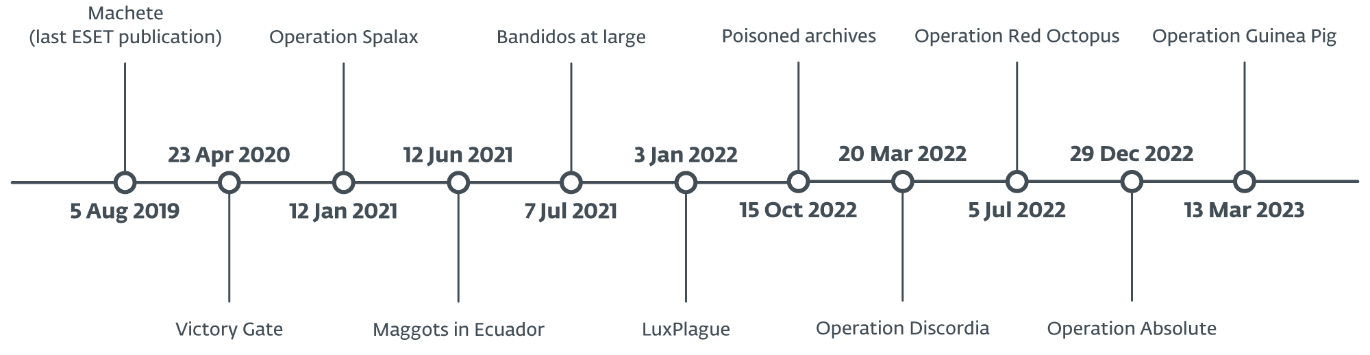 Figure 1 - Timeline of publications on attacks in LATAM, tracked by ESET