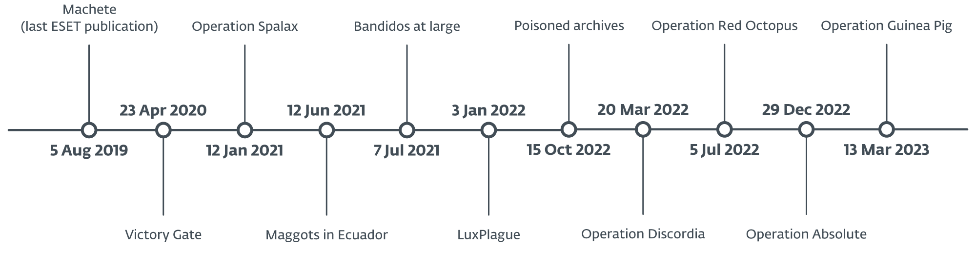 Figure 1 - Chronology of publications on LATAM attacks, monitored by ESET