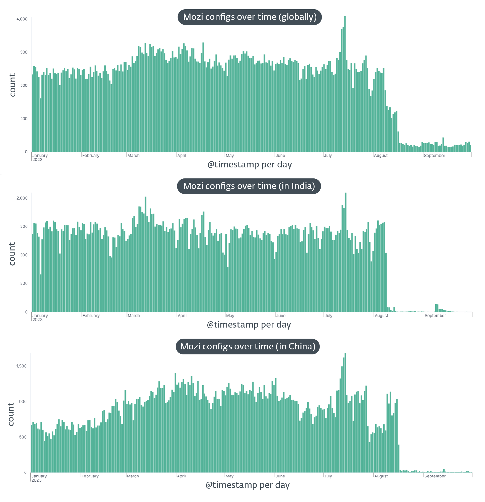 Figure 1 Sudden drop in Mozi activity globally (top), in India (middle), and in China (bottom)