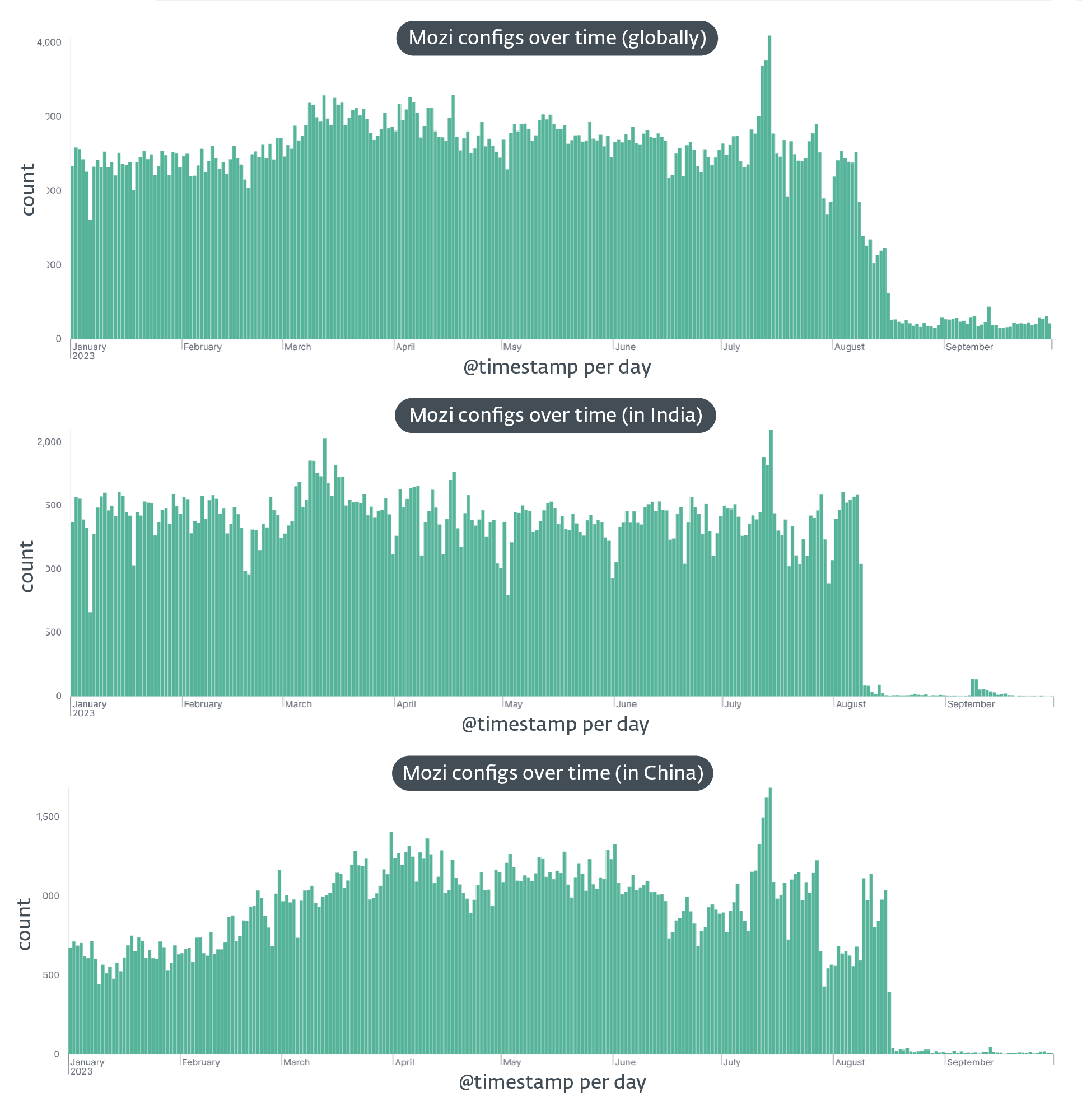 Figure 1 Sudden drop in Mozi business globally (top), India (middle), and China (bottom)