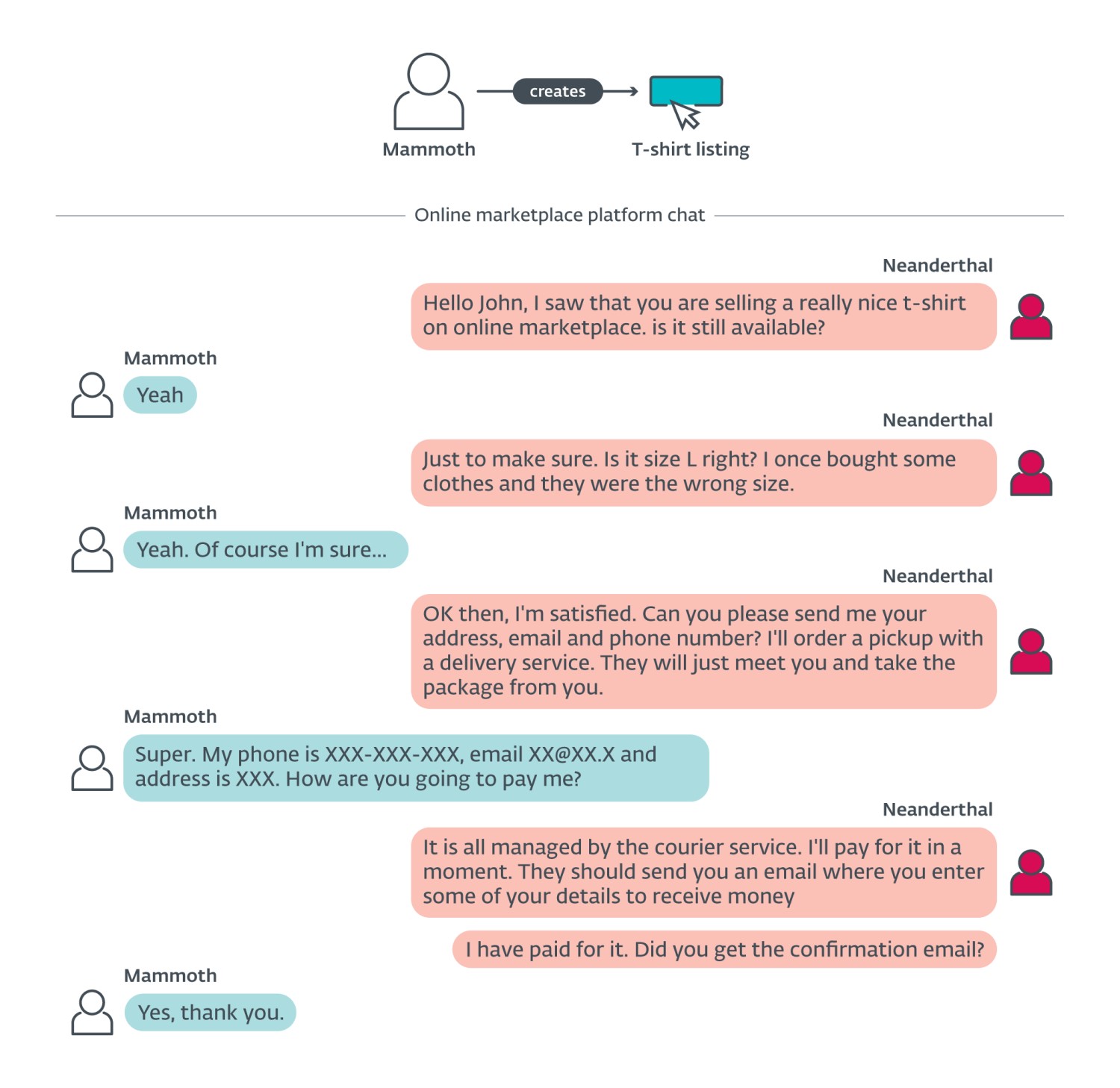 Figure 7 Example of conversation for Buyer scam scenario