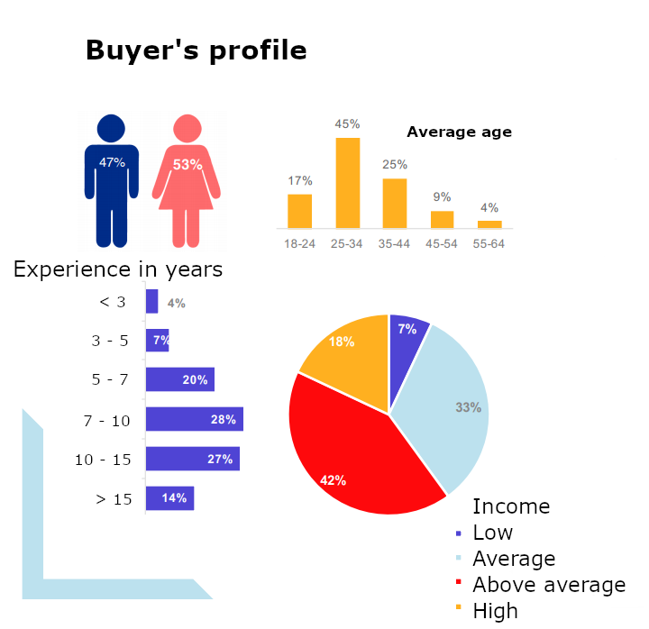 Figure 9 Neanderthals’ analysis of typical buyer