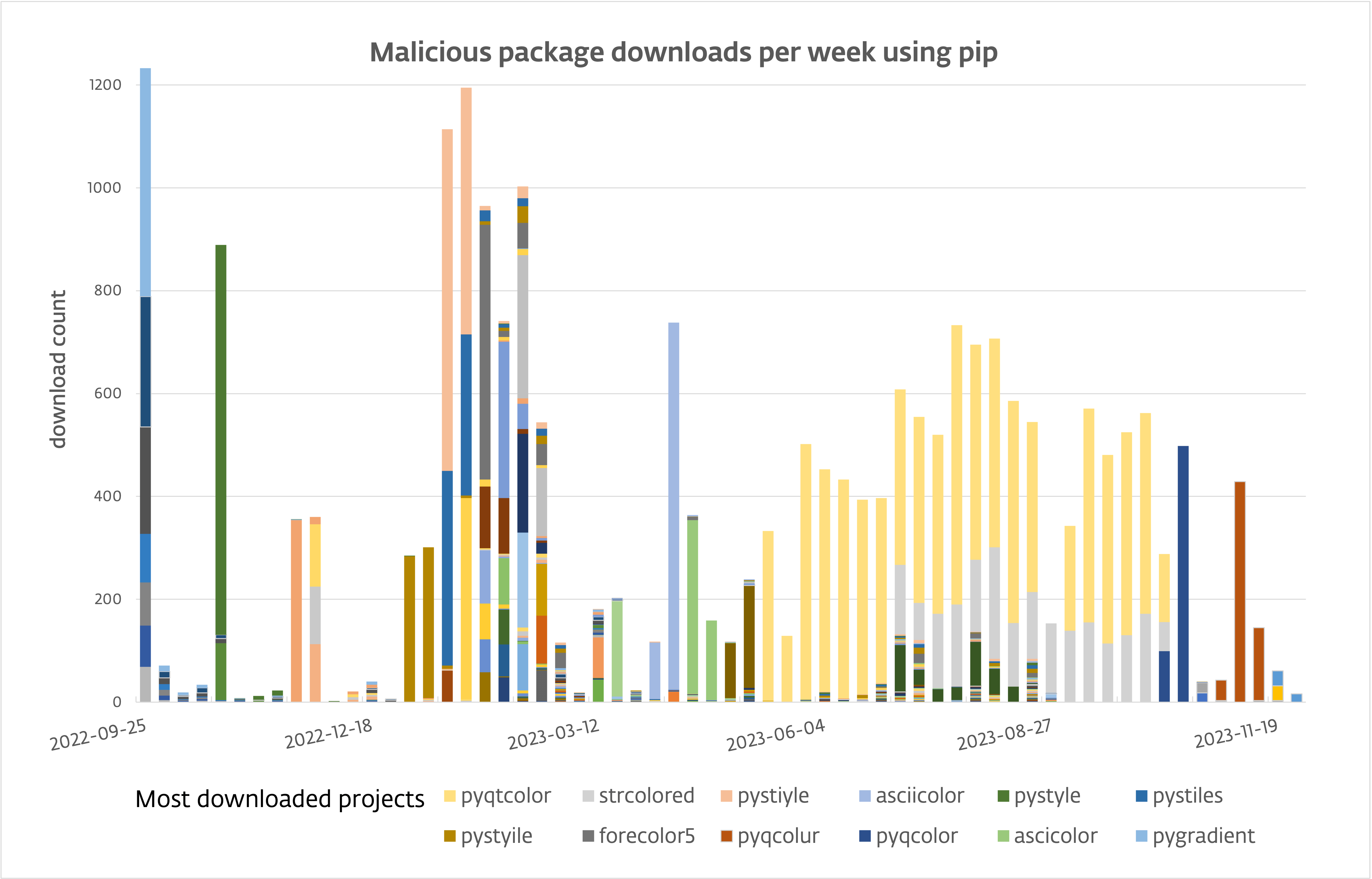 Figure 1 Malicious package downloads from PyPI using pip