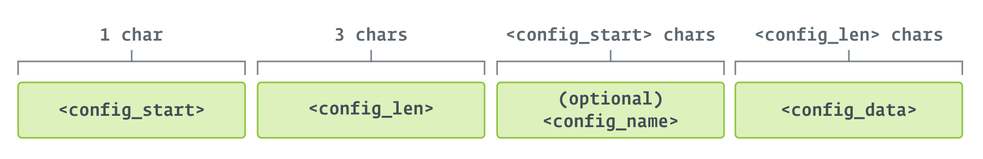 Figure 3. Format of configuration fields in config.txt