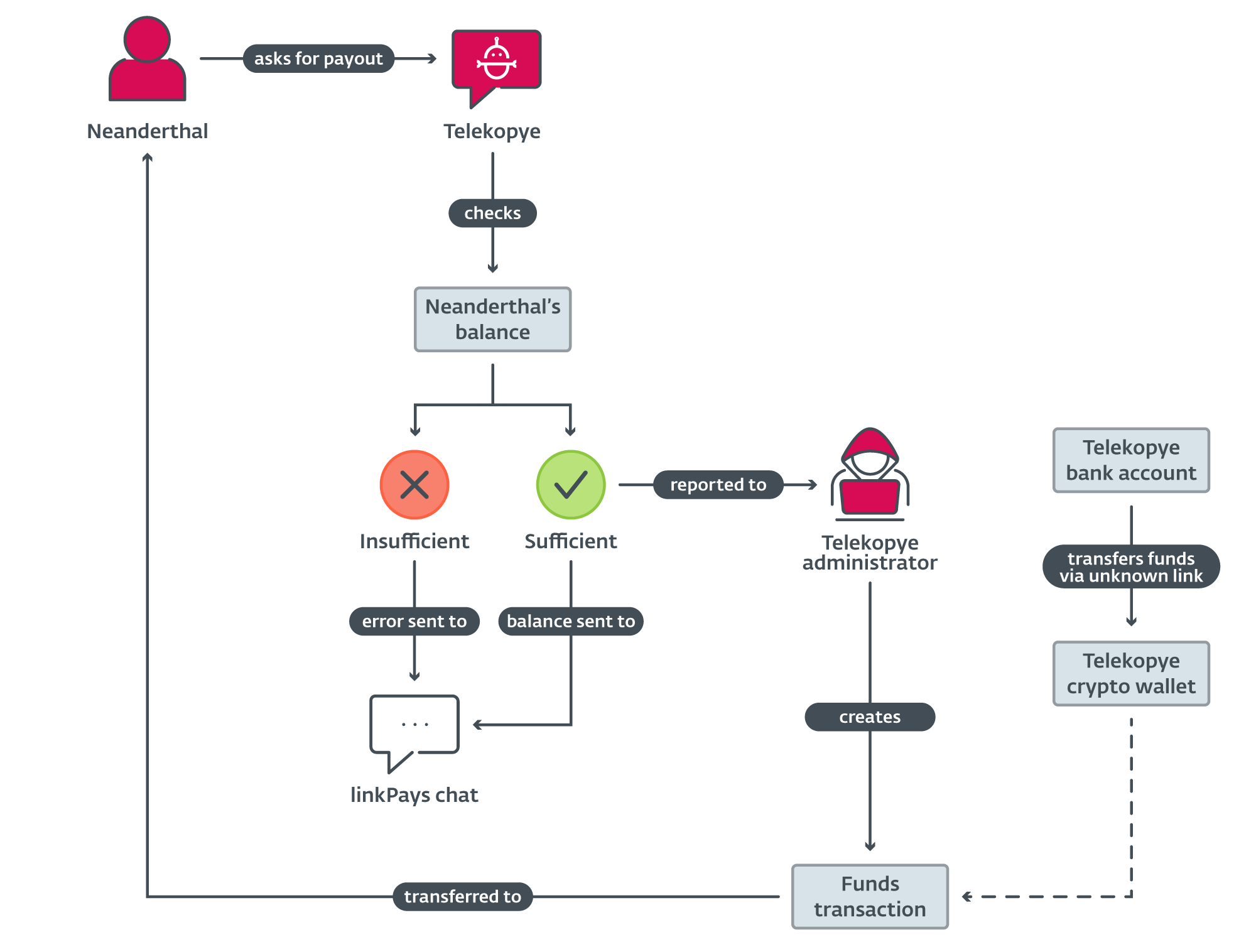 Payout diagram