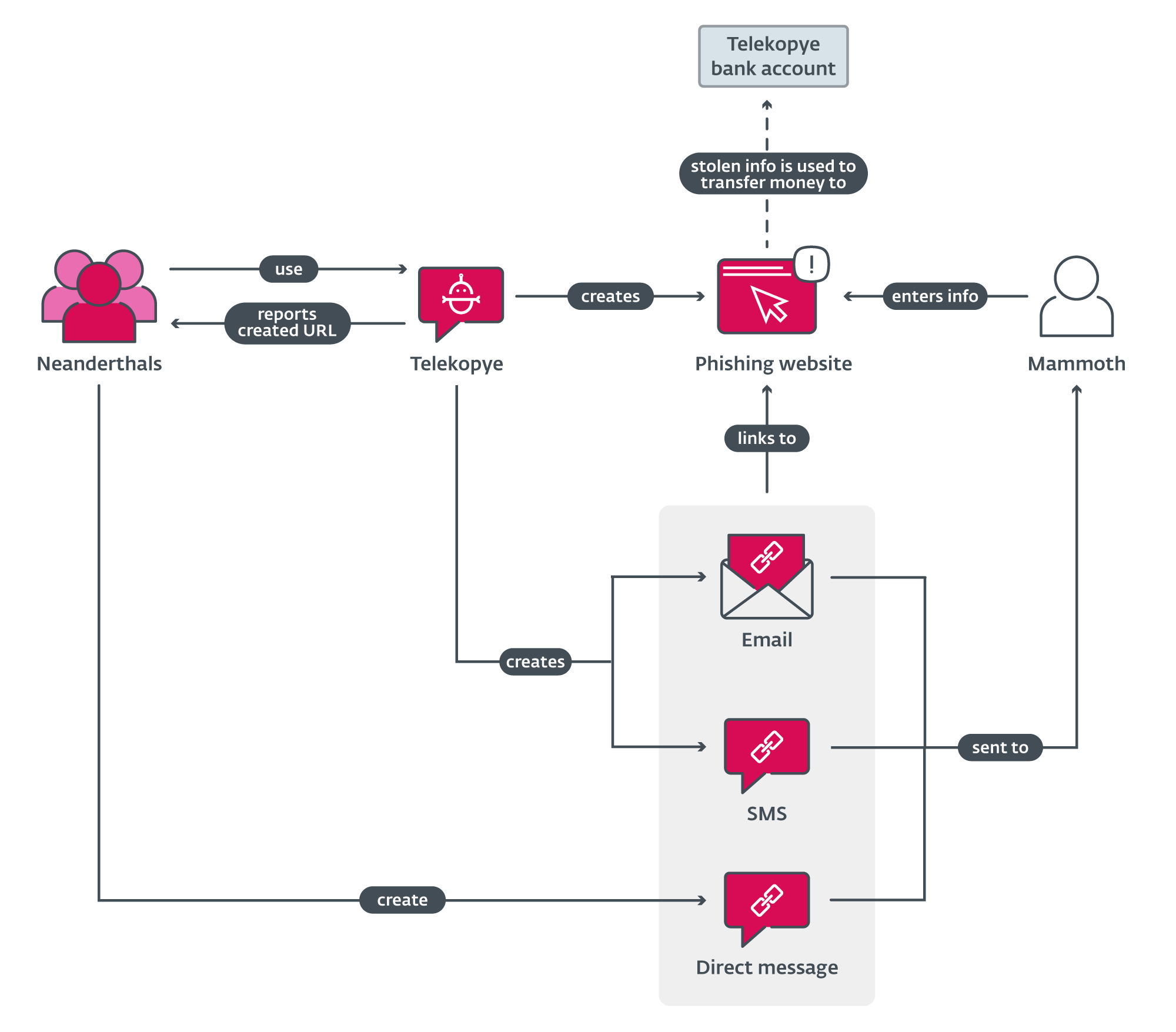 Telekopye scam overview