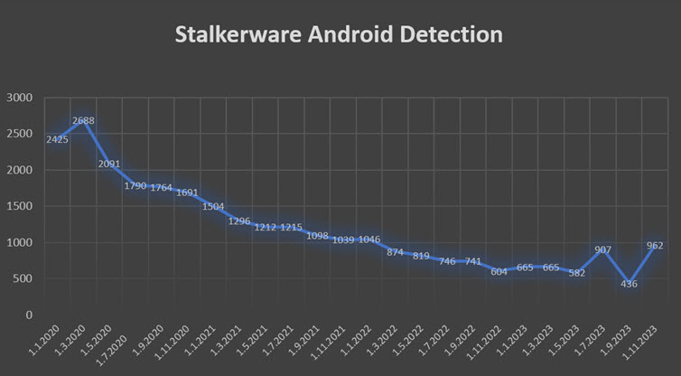 Stalkerware-Android-Detections