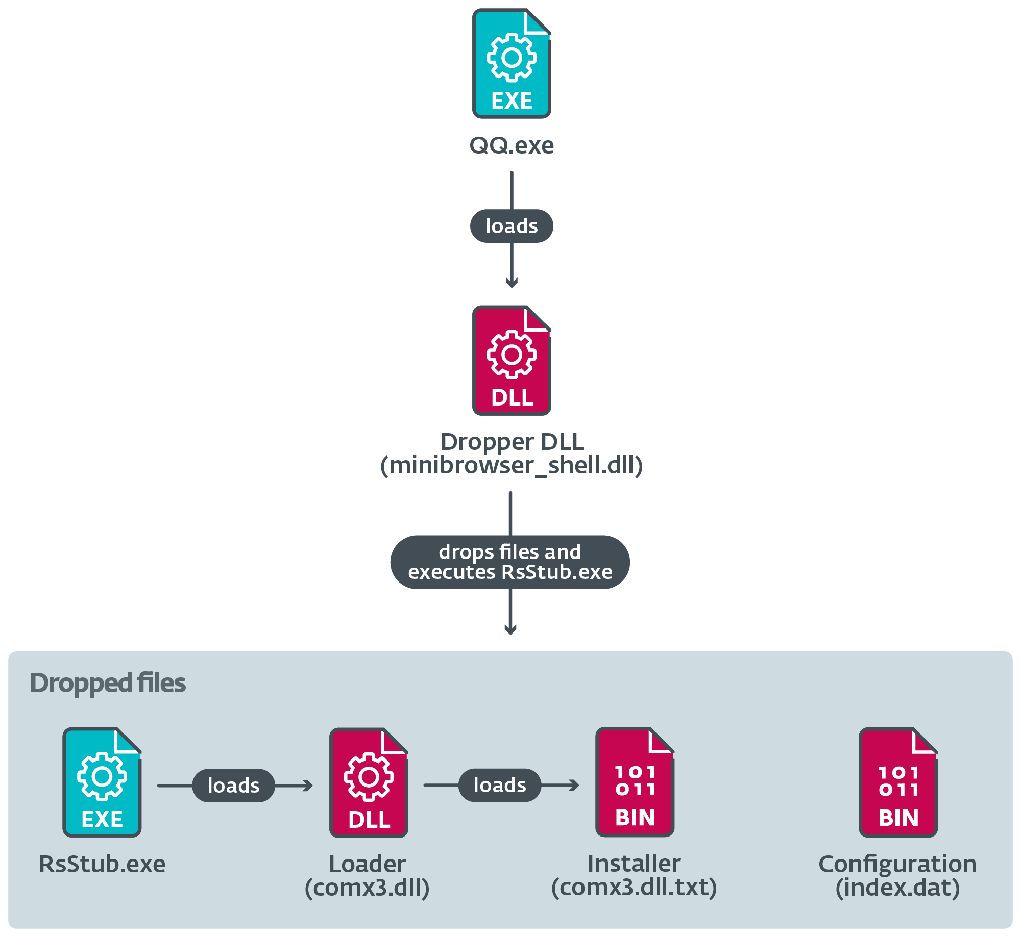 Figure 12. Execution chain initiated by the dropper DLL