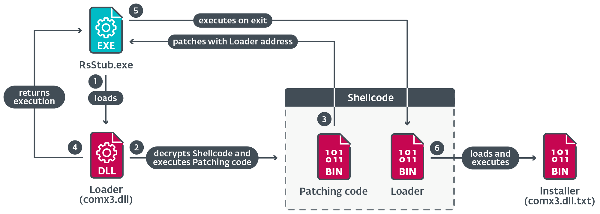 Figure 13. Loading chain