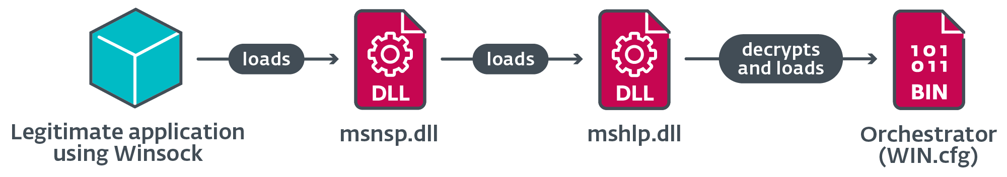 Figure 15. Loading chain