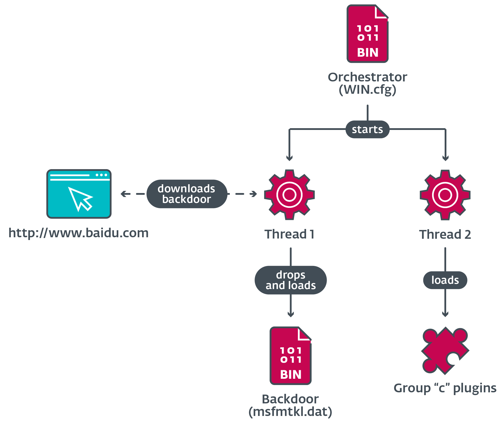 รูปที่ 16 ห่วงโซ่การดำเนินการของส่วนประกอบ Orchestrator และงานหลัก