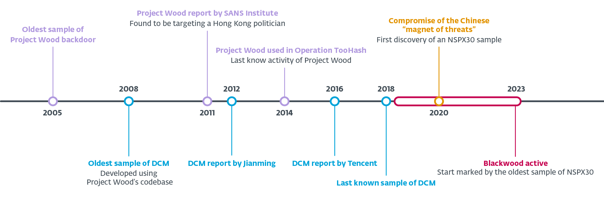 รูปที่ 2 เส้นเวลาของตัวแปรหลักๆ ของ Project Wood, DCM และ NSPX30