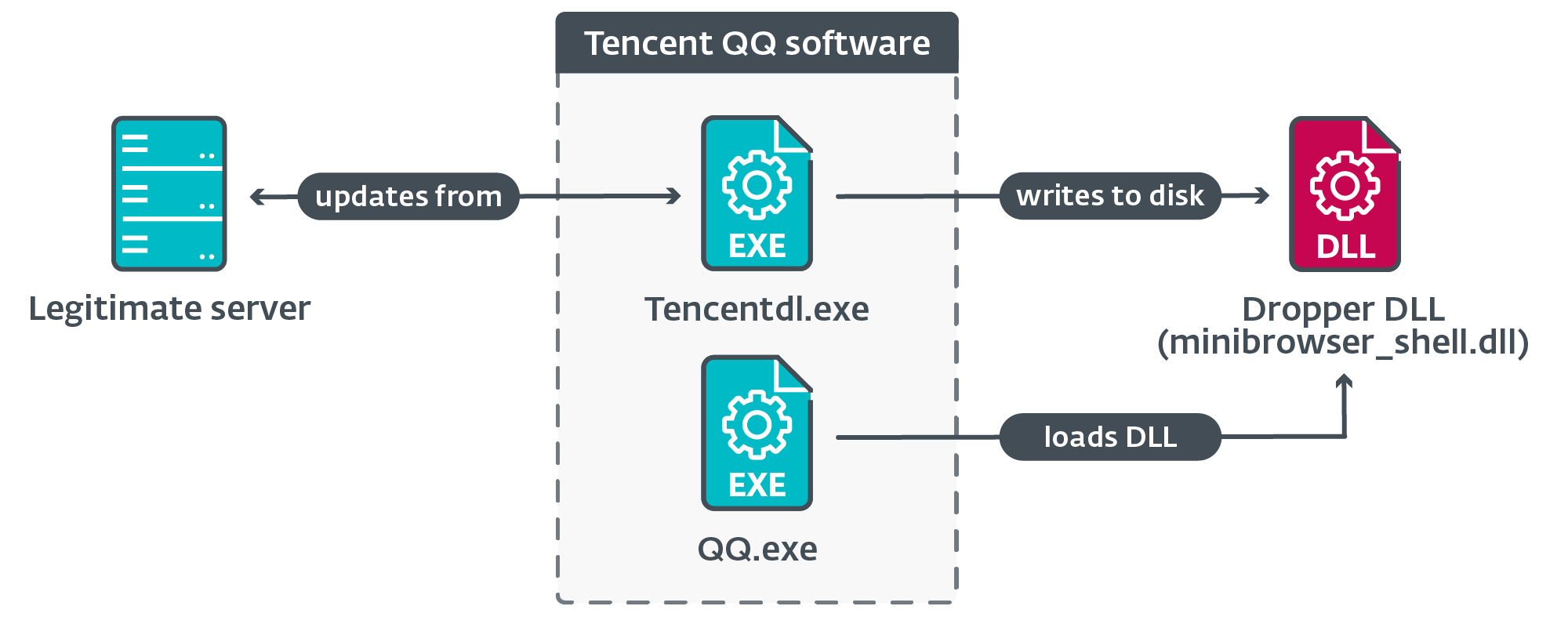 Figure 8. Illustration of the observed chain of execution