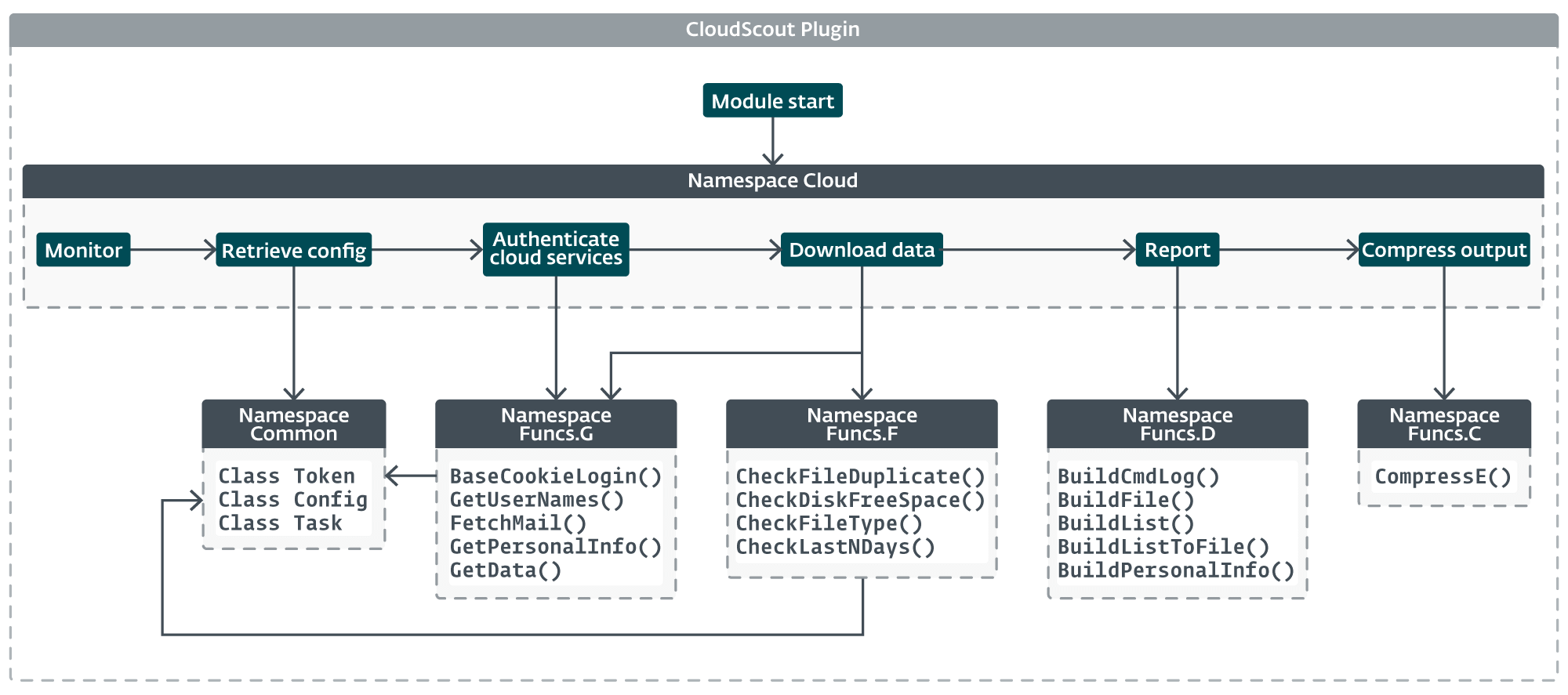 Figure 12. Overview of the design of a CloudScout module