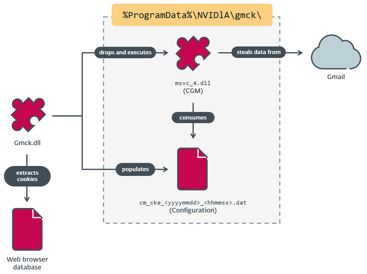 Figure 5. Interactions between Gmck and CGM