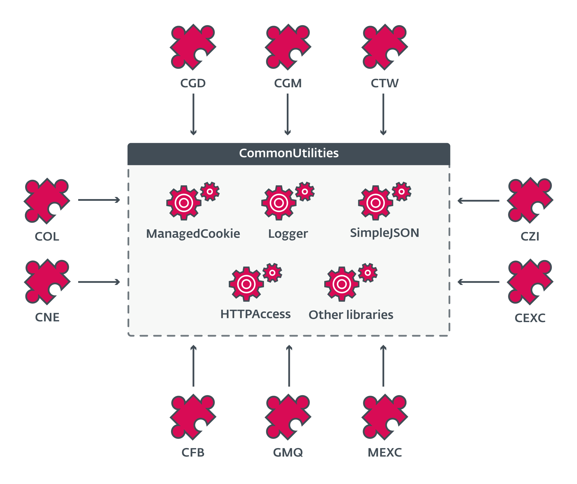 Figure 7. Overview of the design of CommonUtilities