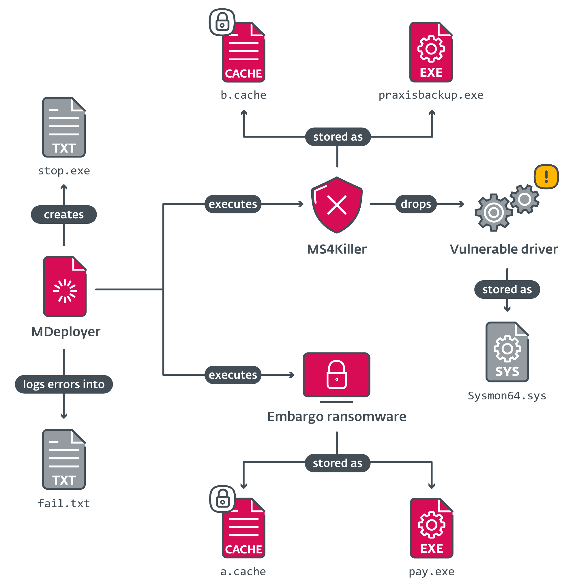 figure 3 - MDeployer execution diagram