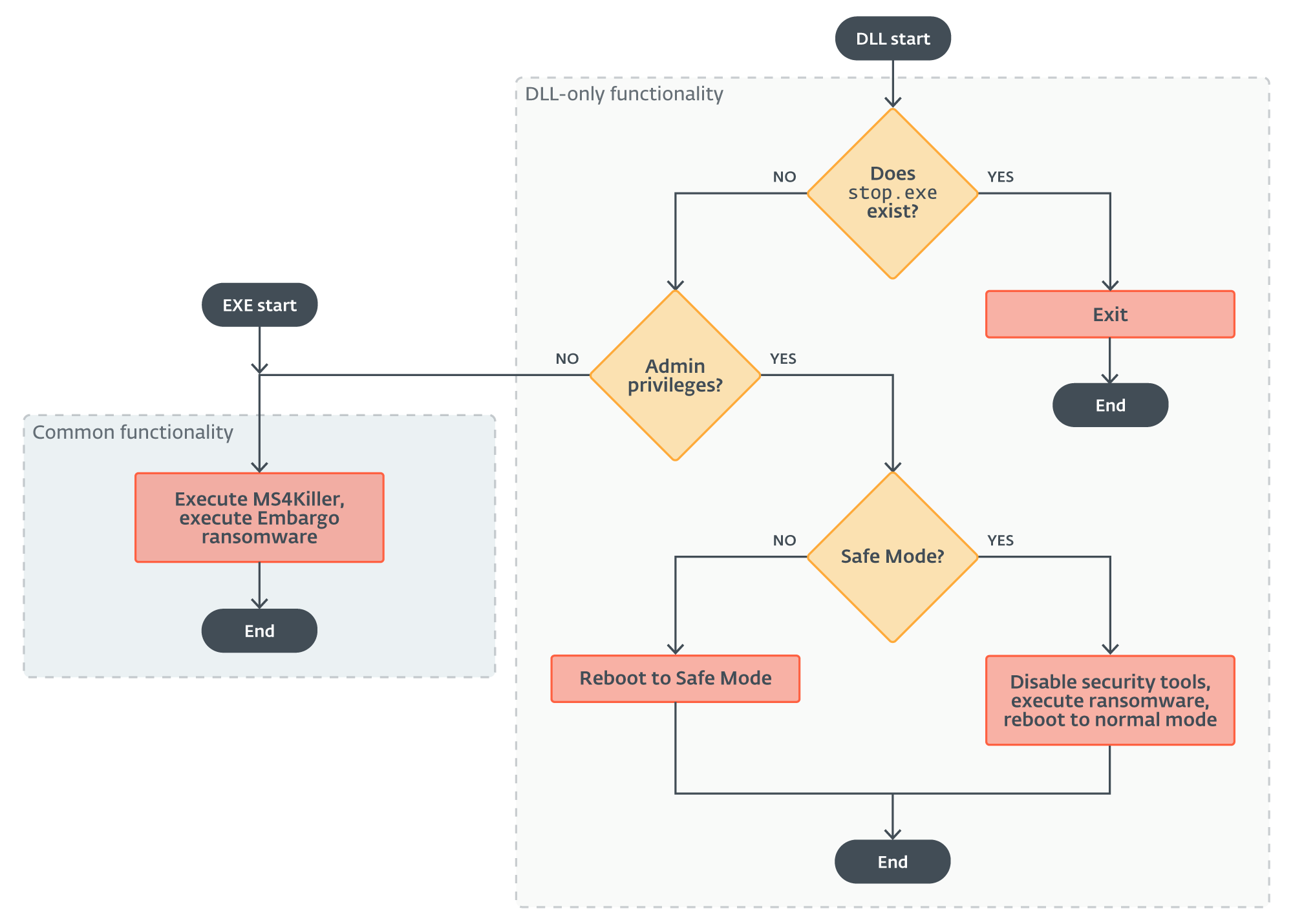 figure 4 - DLL MDeployer execution flow