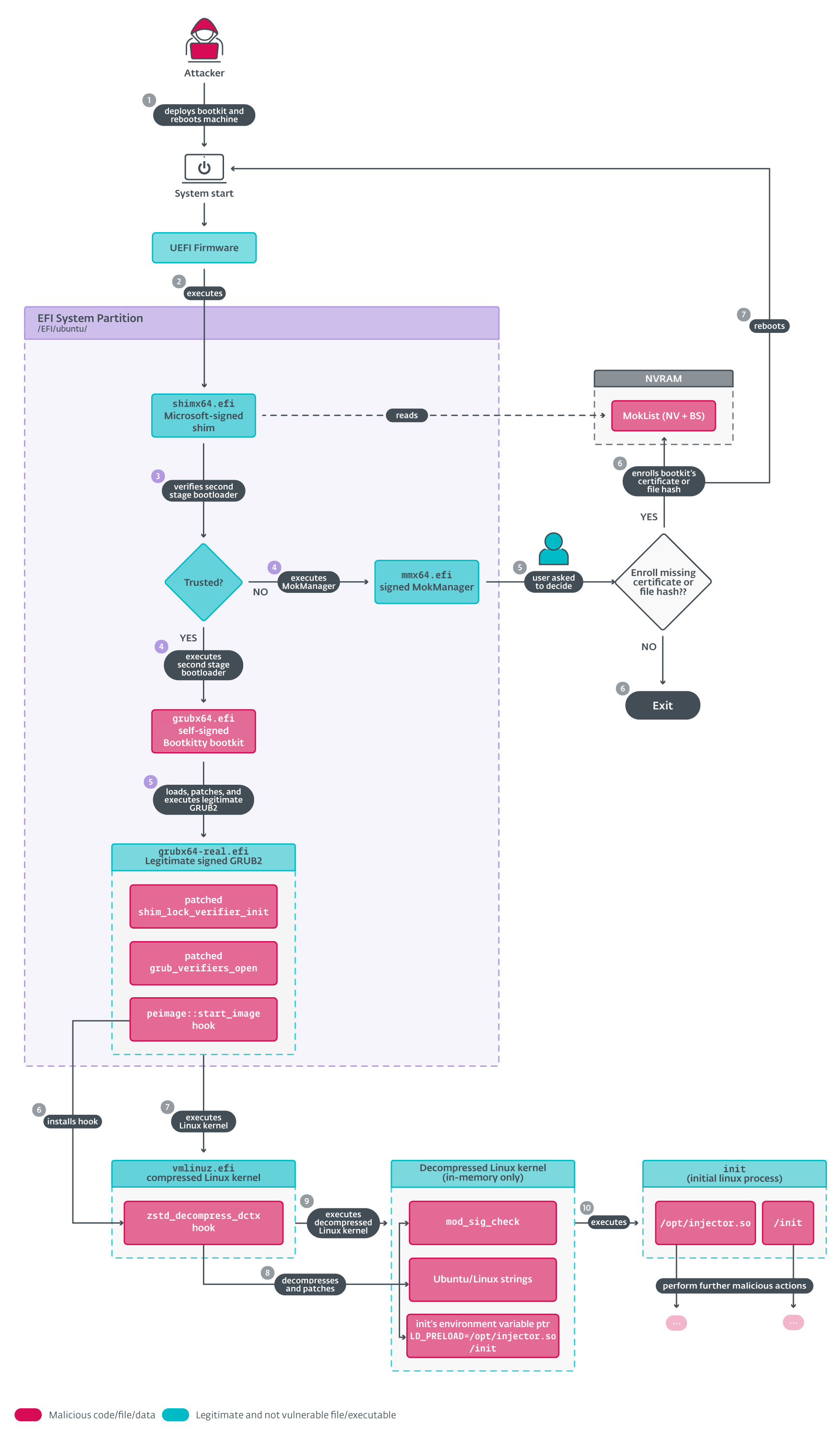 Figure 6. Bootkitty bootkit execution overview