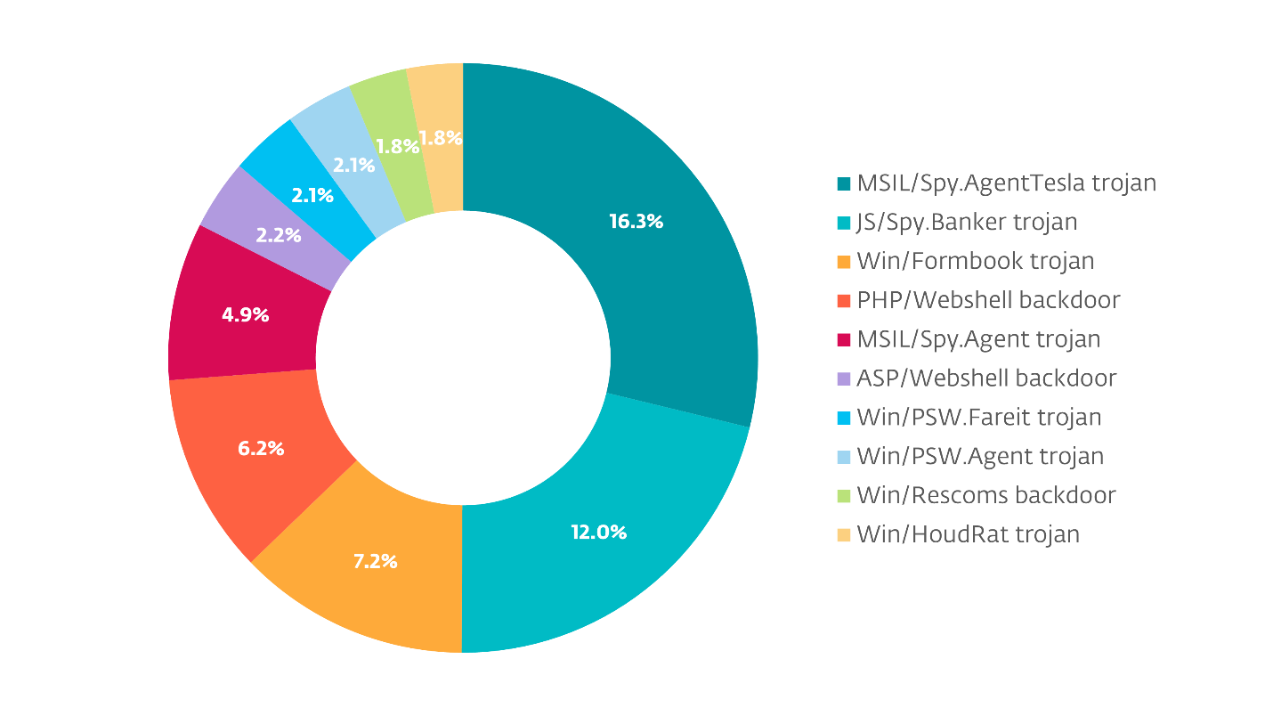 Figure 2. Top ten infostealers, August 2022–August 2024