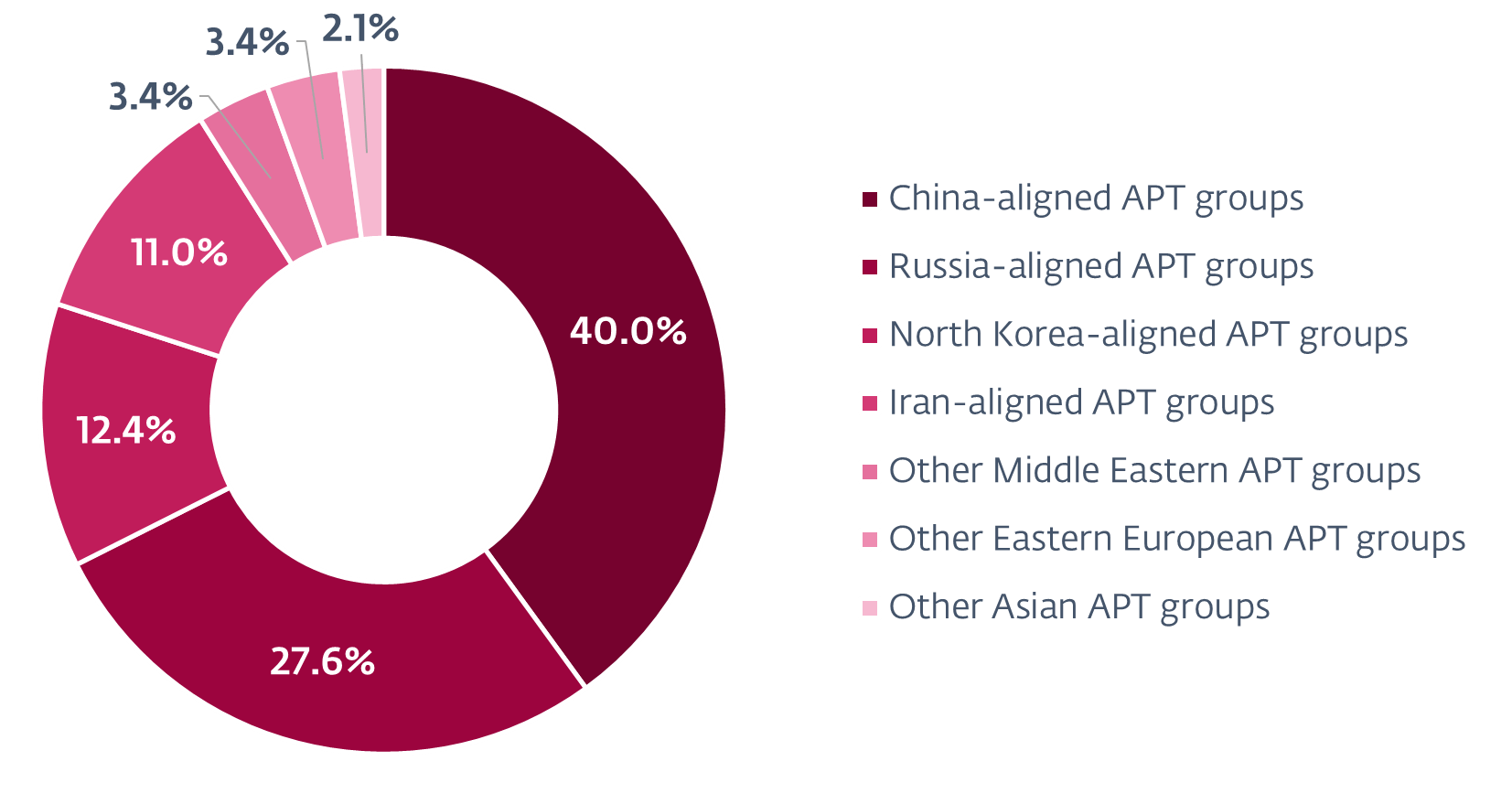 Figure 2. Attack sources