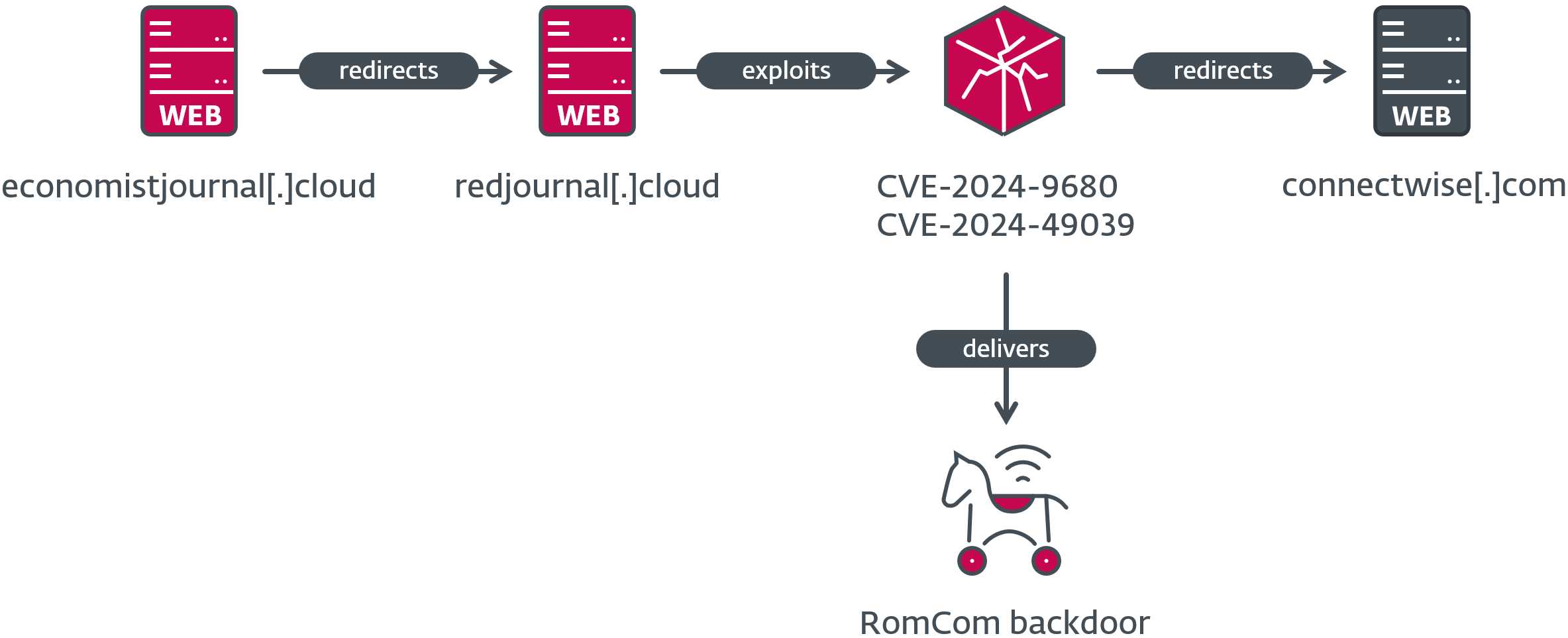 Figure 1. Exploit chain to compromise the victim