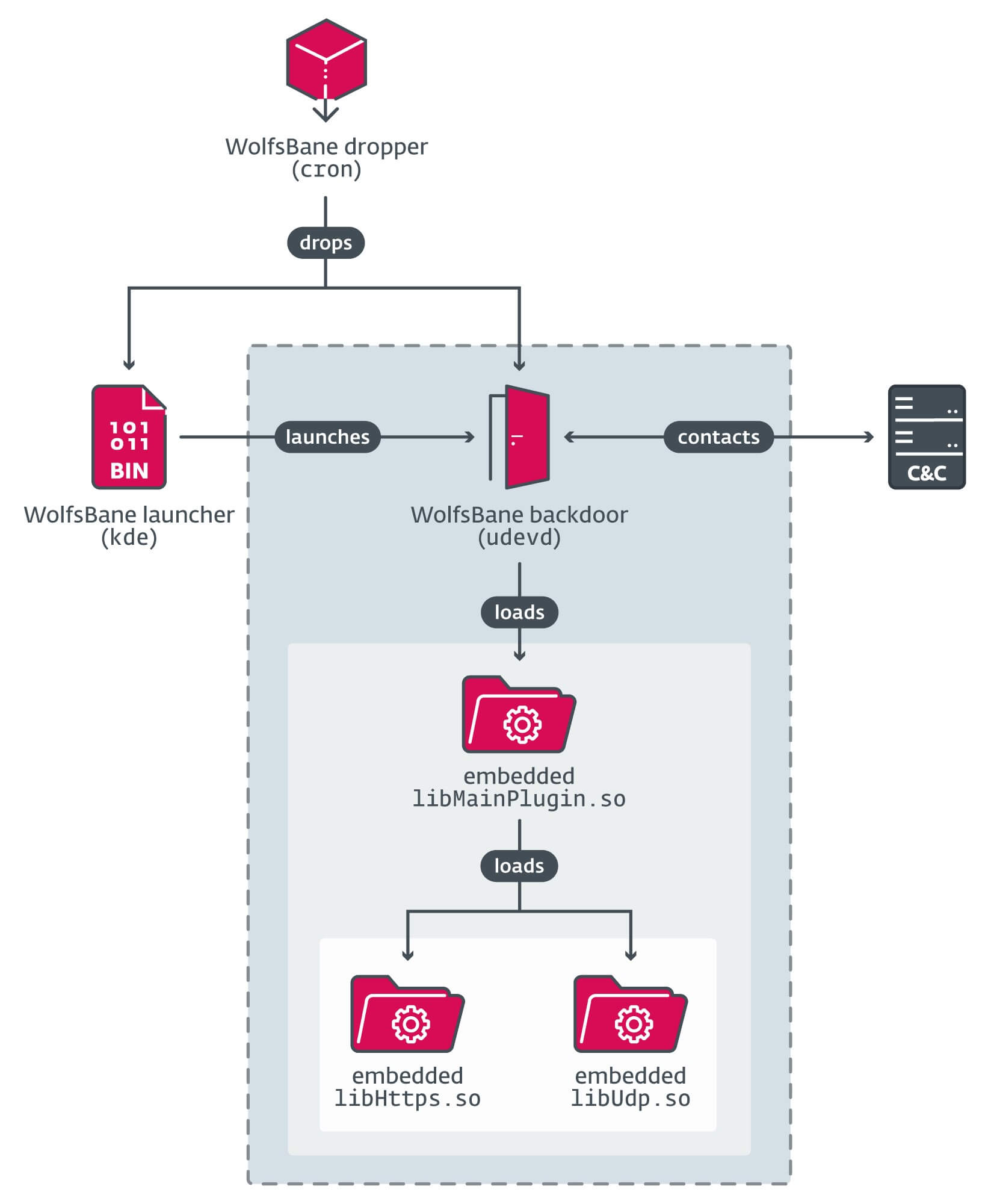 Figure 4. WolfsBane execution chain