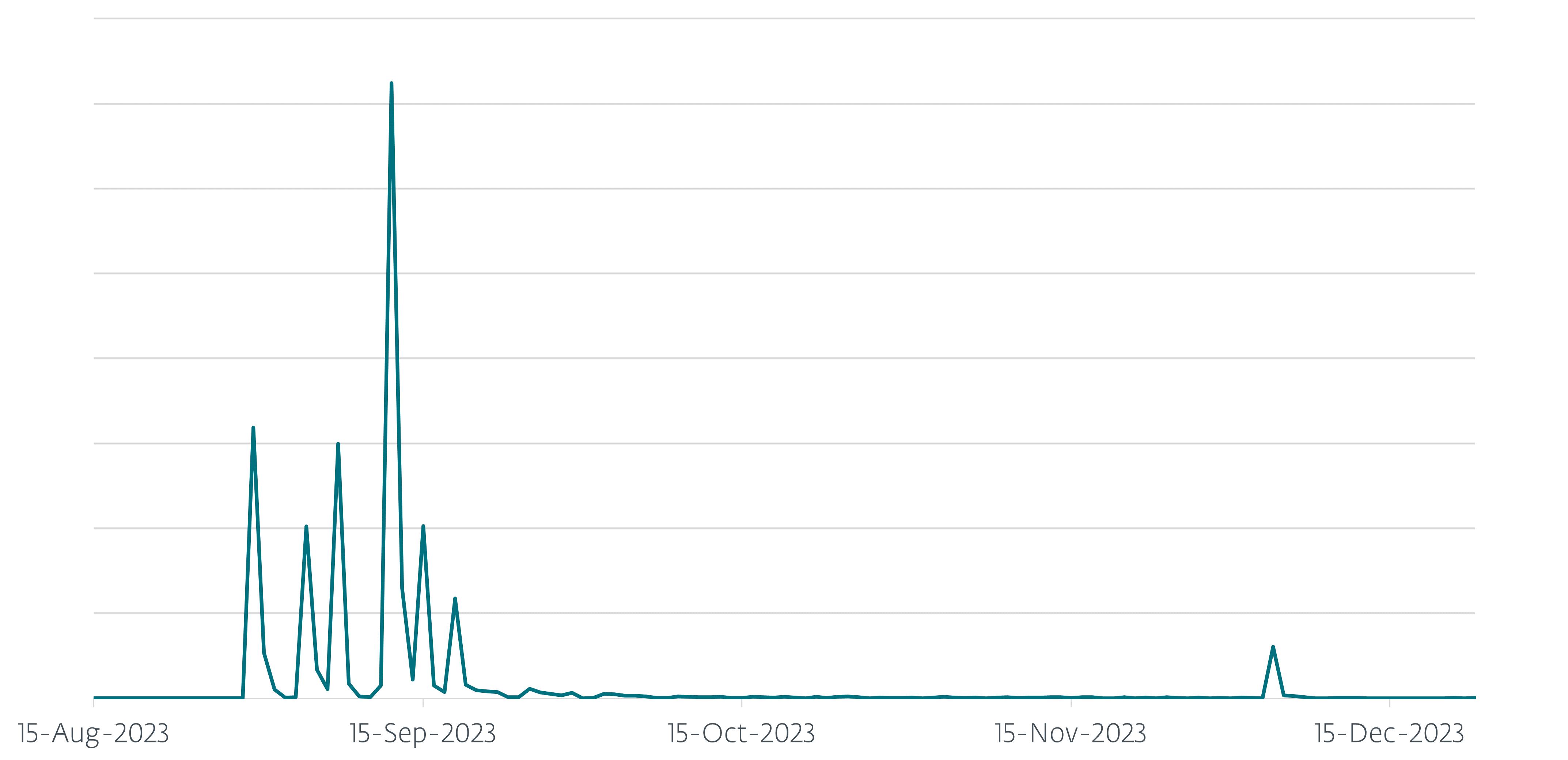 Figure 5. Timeline of Rescoms campaigns in Poland