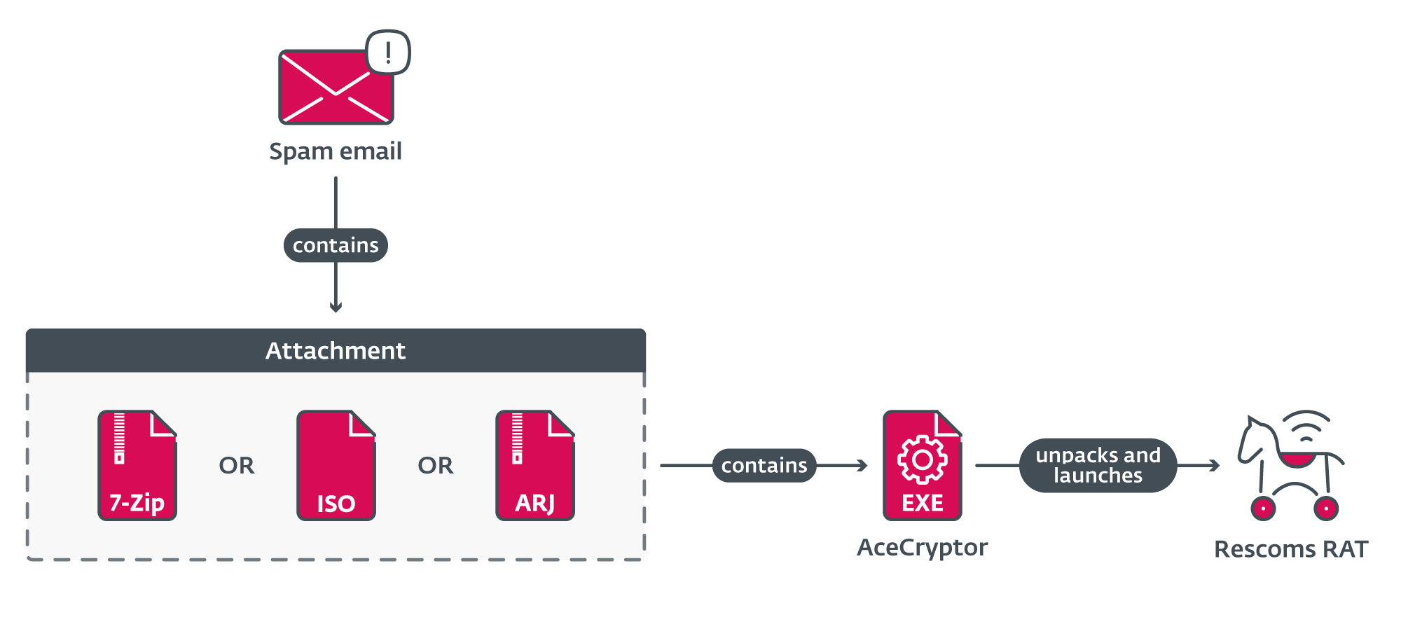 Figure 7. Compromise chain of Rescoms campaigns