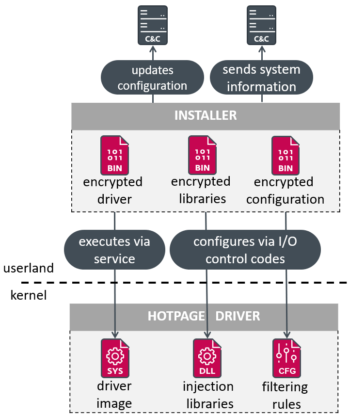 Figure 9. Overview of the installer’s workflow