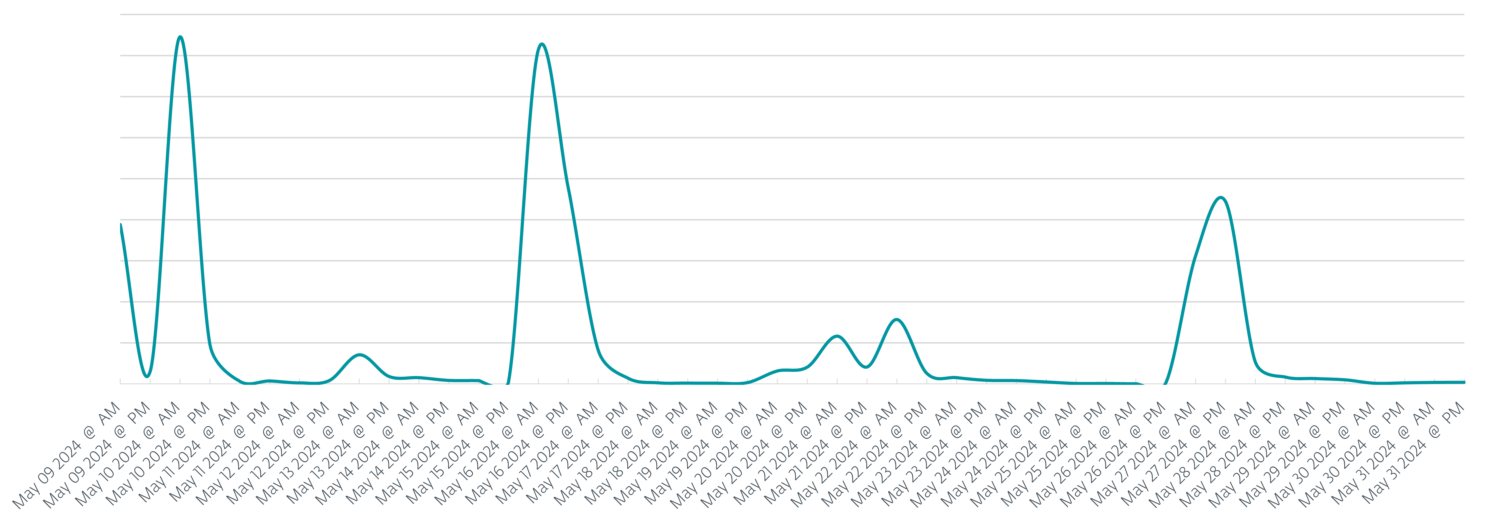 figure1_ModiLoader hits by date chart