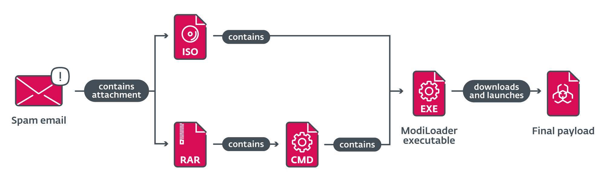 Figure 5. Chain of compromise of ModiLoader phishing campaigns in Poland during May 2024