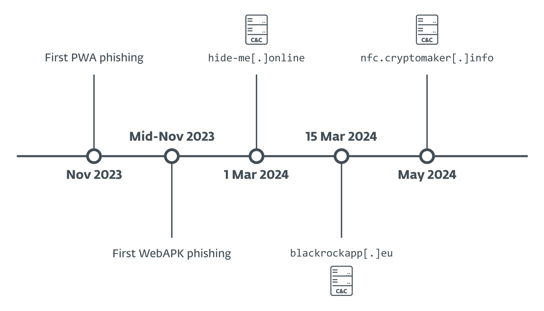 Figure_4_Timeline