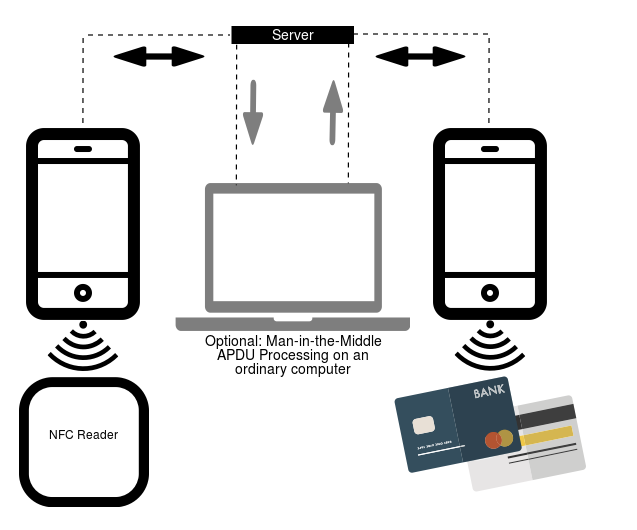 Figure 5. NFCGate architecture (source: https://github.com/nfcgate/nfcgate/wiki)