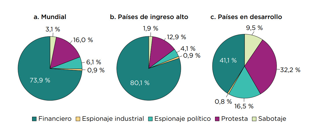 incidentes-latam-ciberseguridad-motivaciones