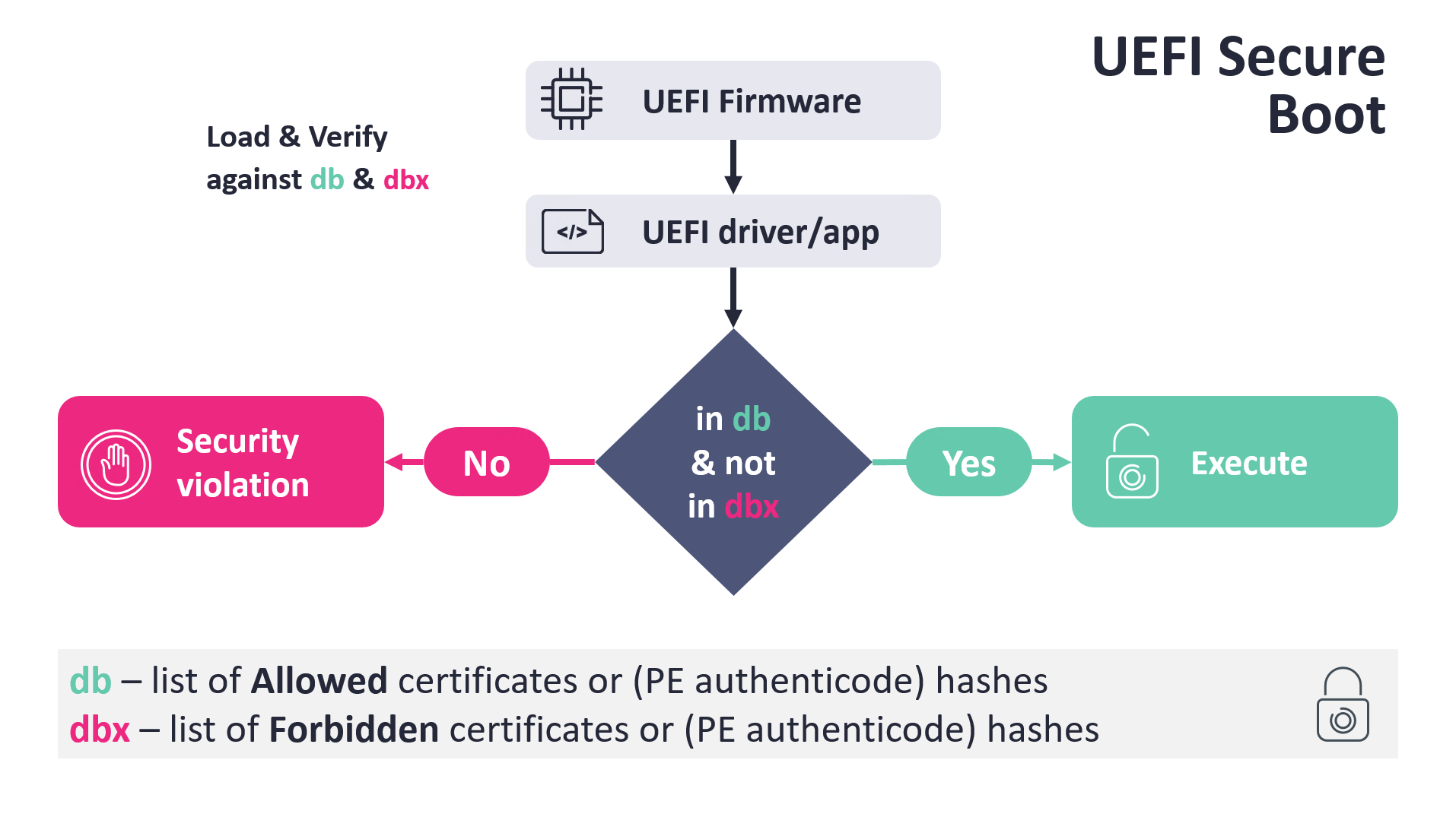 Figure 1. UEFI Secure Boot simplified scheme