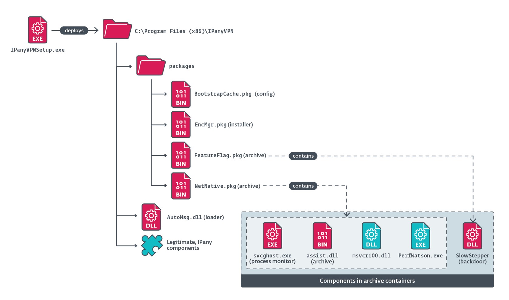 Figure 2. Deployment both legitimate and malicious files