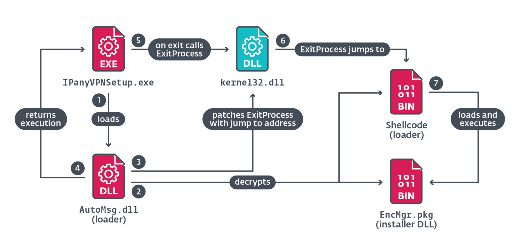 Figure 3. Loading chain initiated when IPanyVPNSetup.exe loads AutoMsg