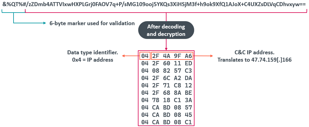 Figure 5. DNS TXT record obtained of malicious domains