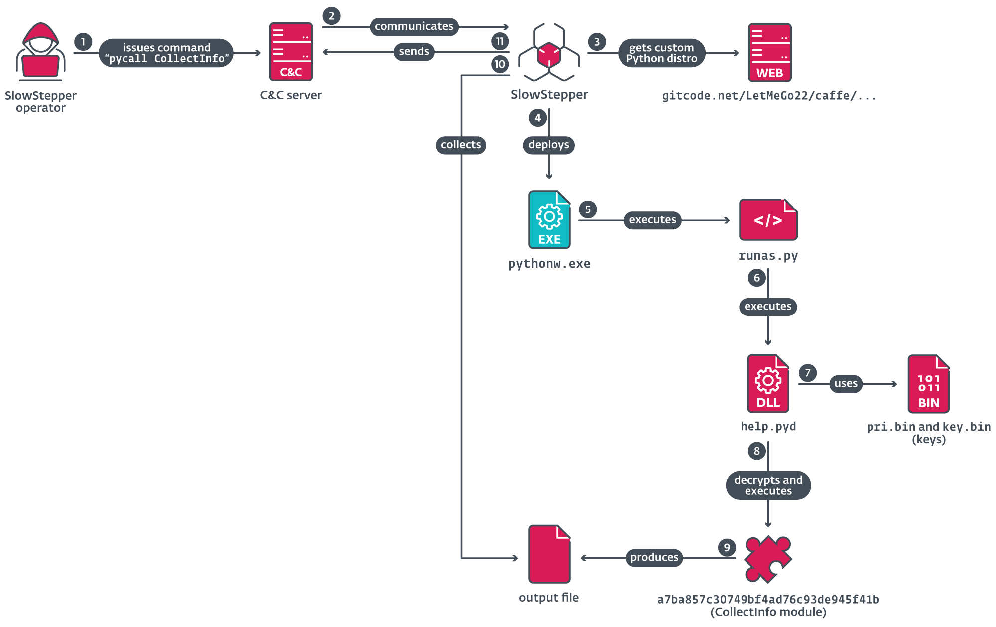 Figure 6. Execution flow of the pycall command